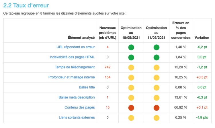 Analyse des écarts selon critères techniques SEO