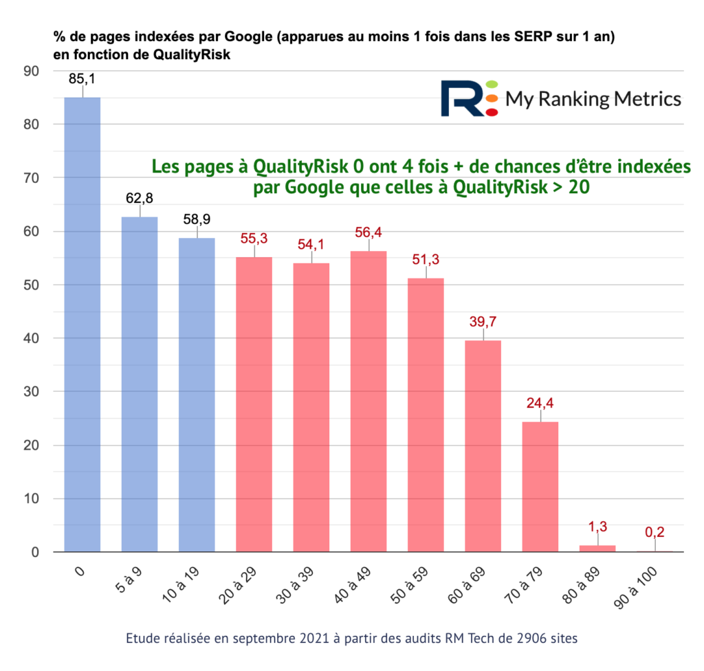 Etude pages indexées et QualityRisk