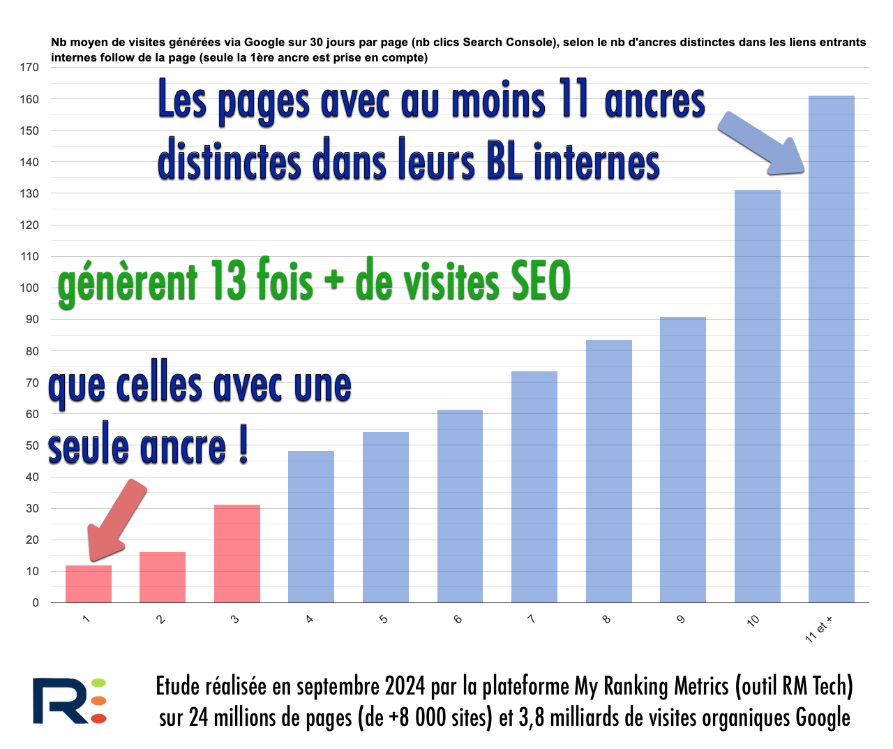 Variété des ancres de liens internes et trafic SEO (étude septembre 2024)