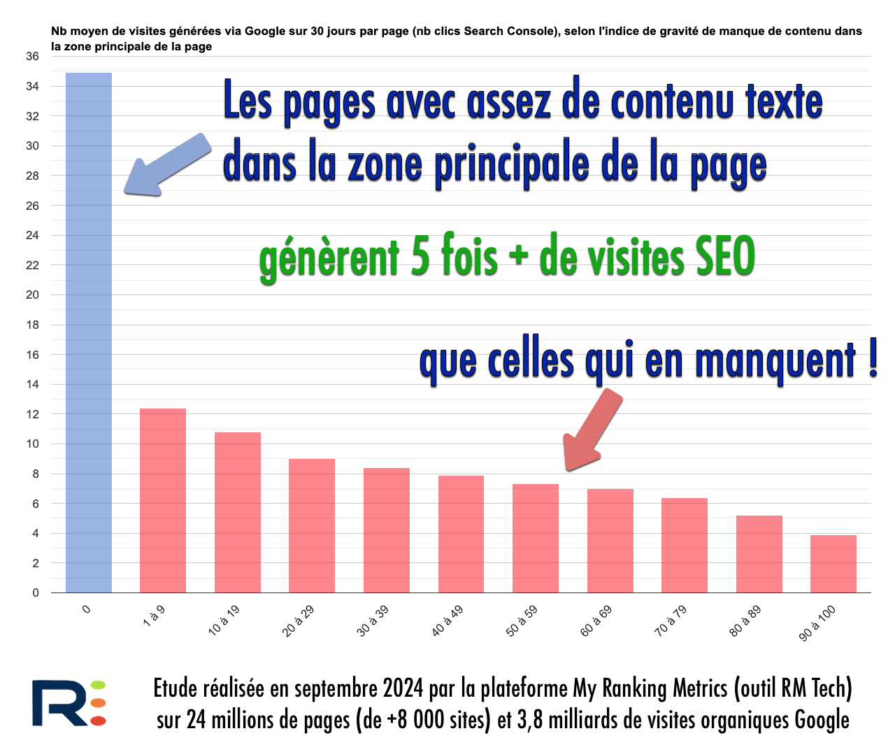 Taille du contenu texte et trafic SEO (étude septembre 2024)