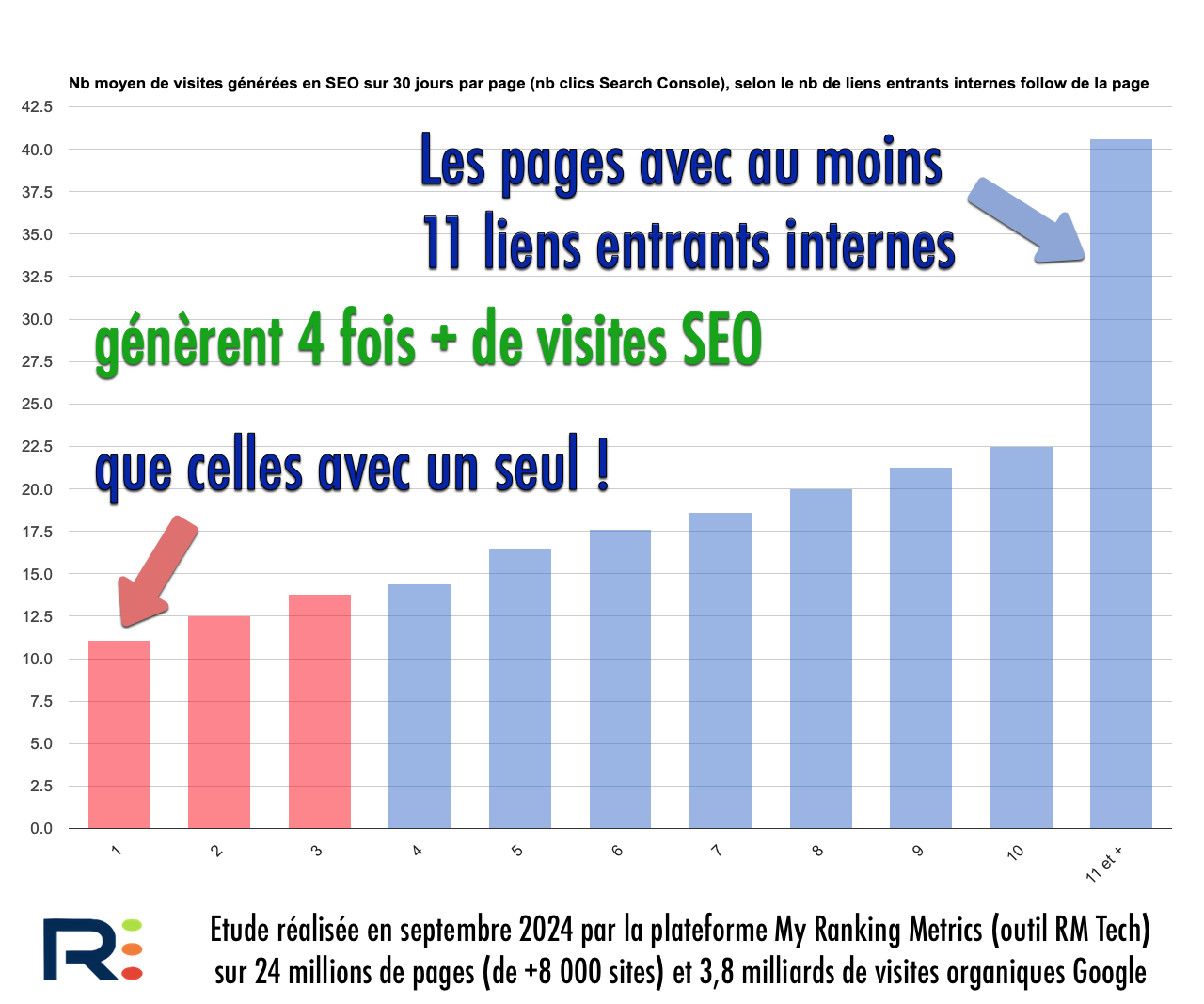 Nombre de liens entrants internes et trafic SEO (étude septembre 2024)