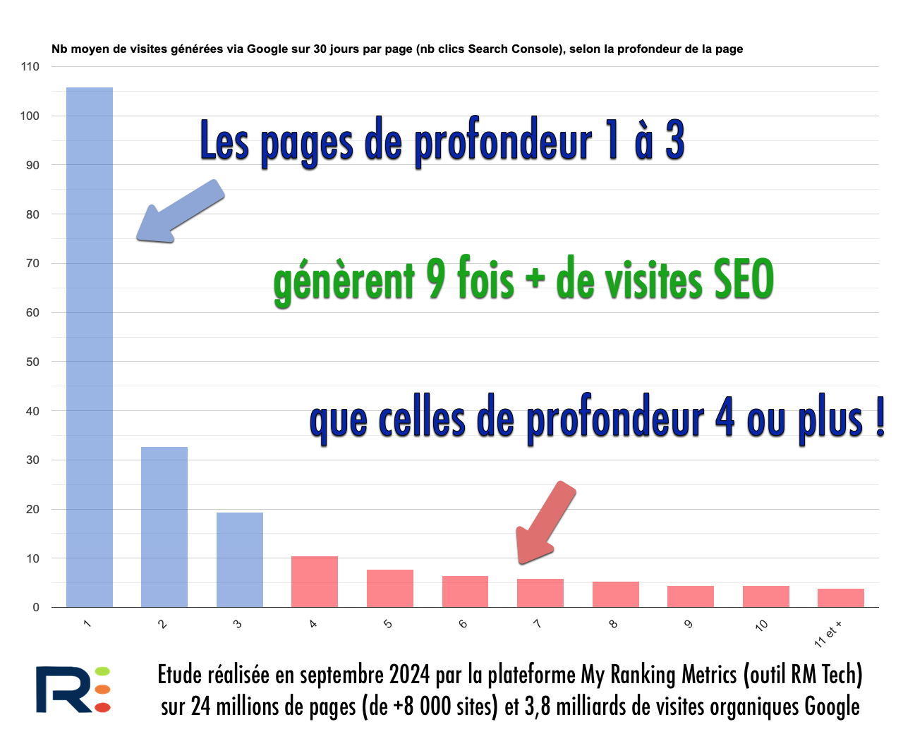 impact SEO de la profondeur