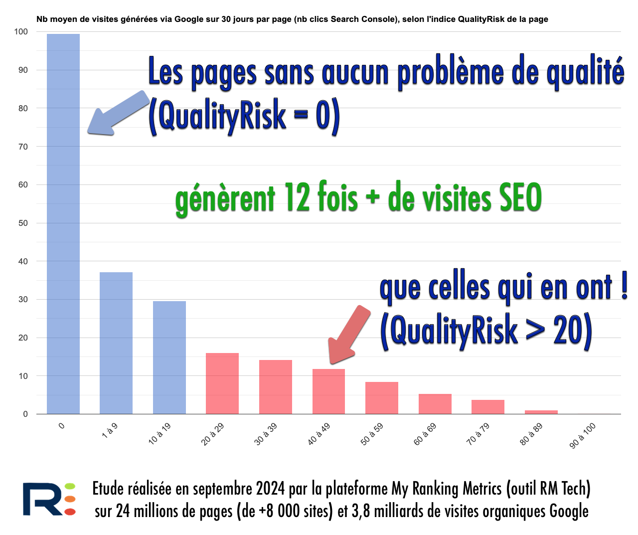 Qualité des pages et trafic SEO (étude septembre 2024)