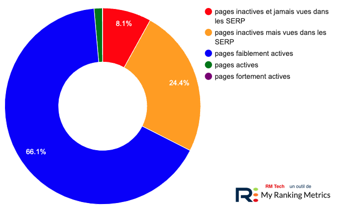 Performances SEO des pages dans Google