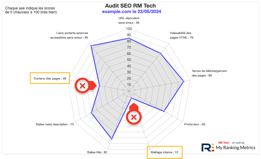 Radar RM Tech : familles de critères SEO