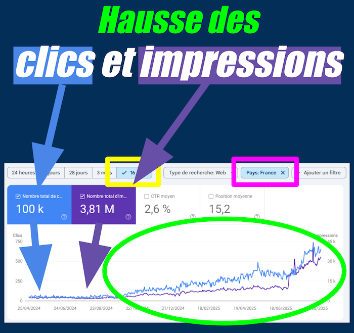 baisse position moyenne (juillet 2025), clics et impressions en hausse