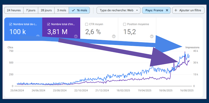 baisse position moyenne (juillet 2025), hausse du trafic SEO
