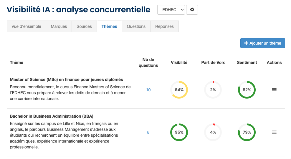 Analyse dans les LLM par thèmes