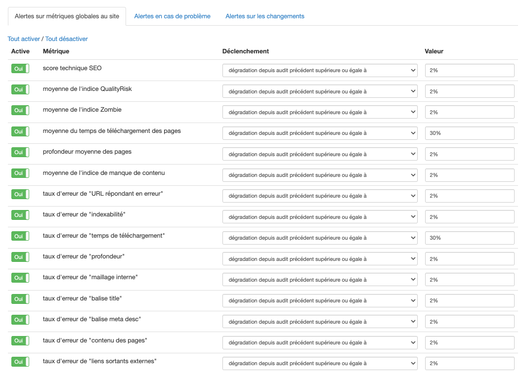 Alerte sur les métriques globales SEO