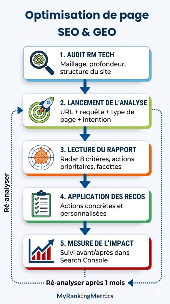 Workflow optimisation de page SEO et GEO