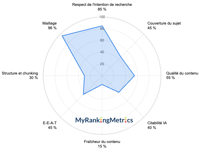Le radar des 8 critères pour l'optimisation d'une page SEO et GEO